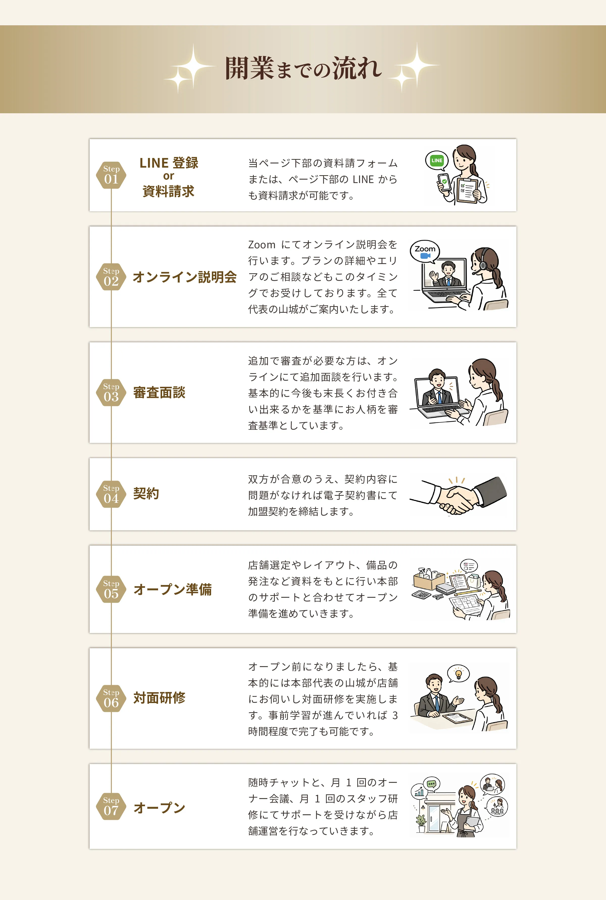 開業までの流れ