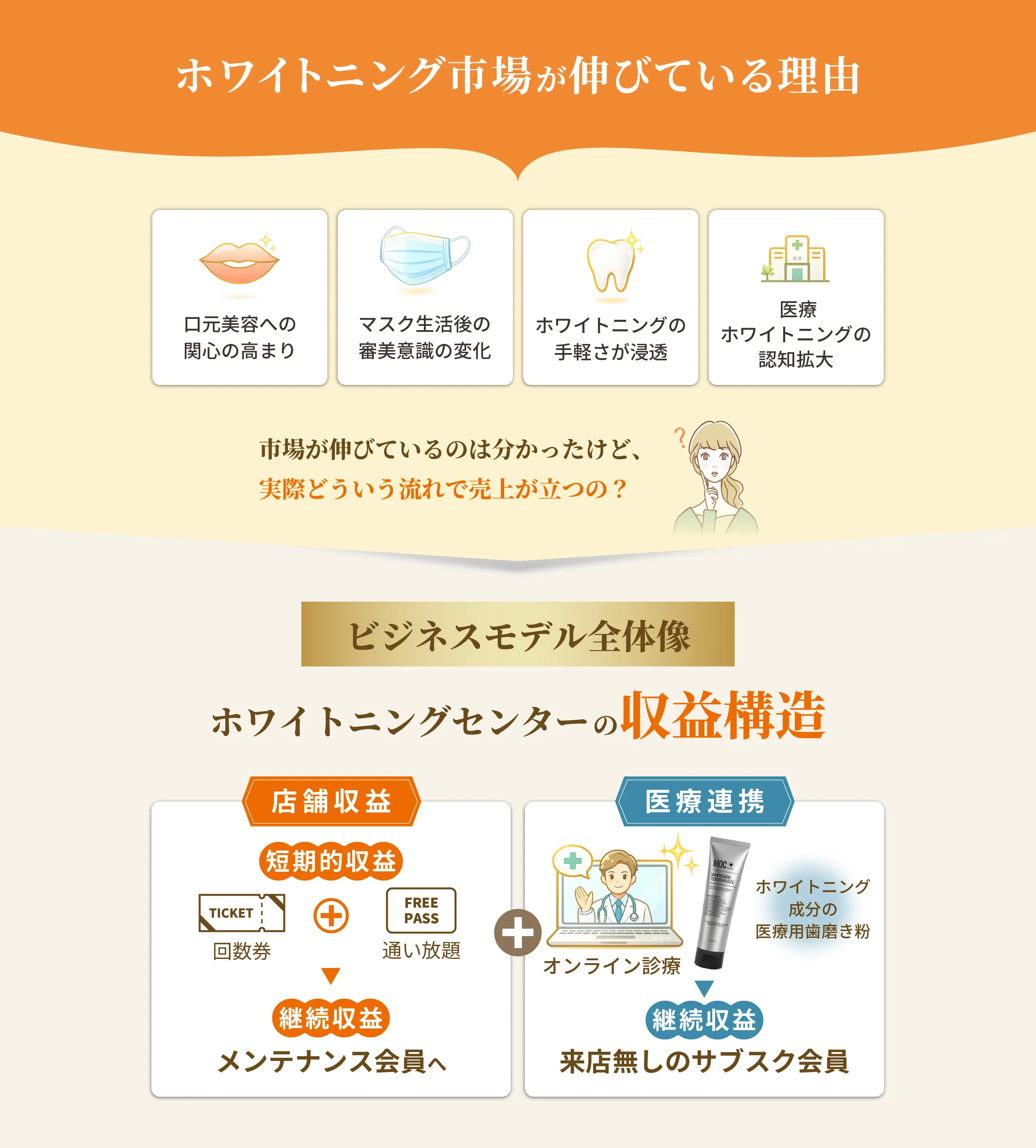 ホワイトニング市場が伸びている理由