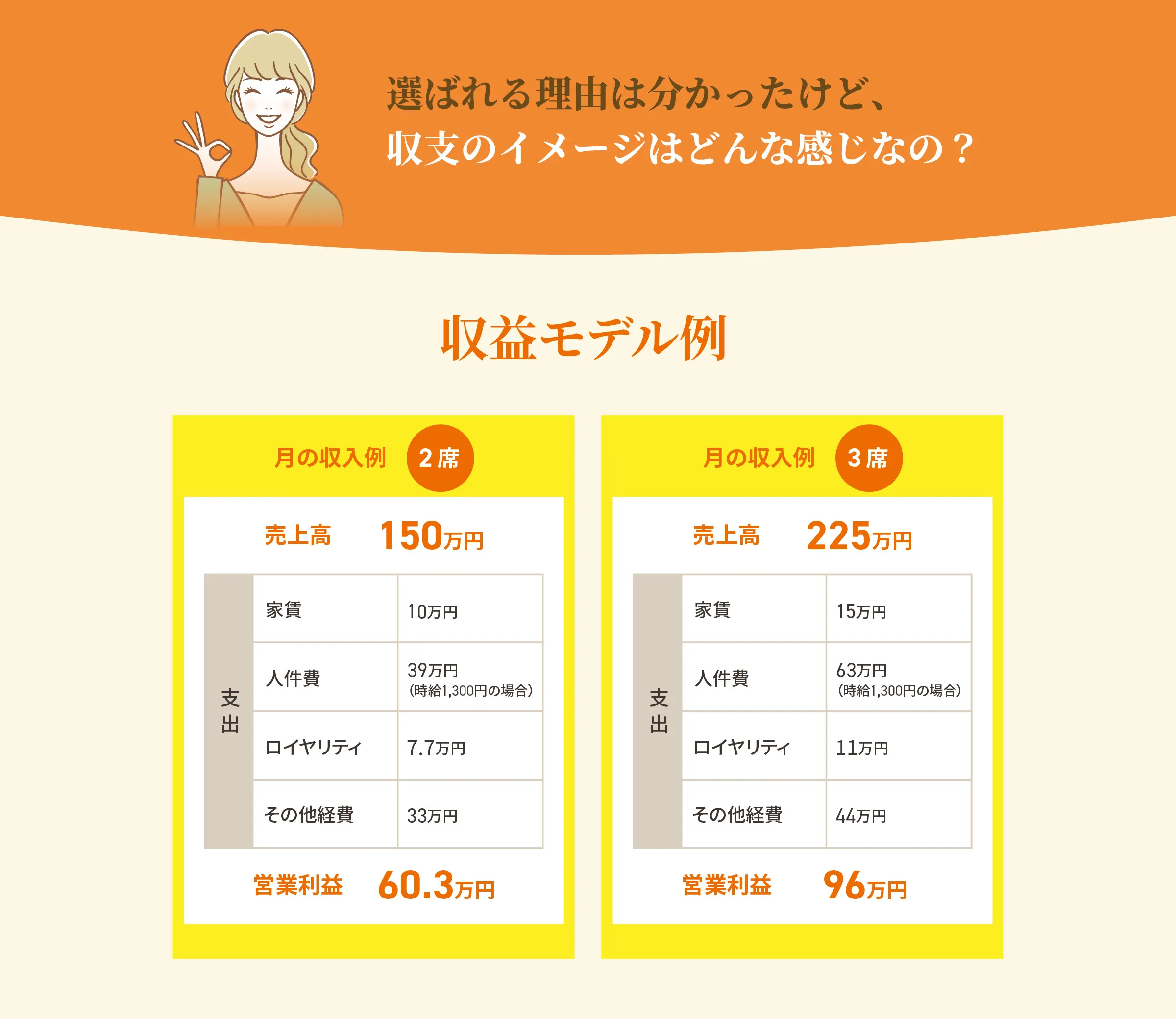 ホワイトニングの収益モデル例