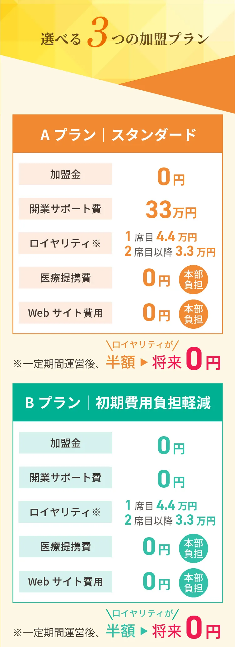 選べる3つの加盟プラン