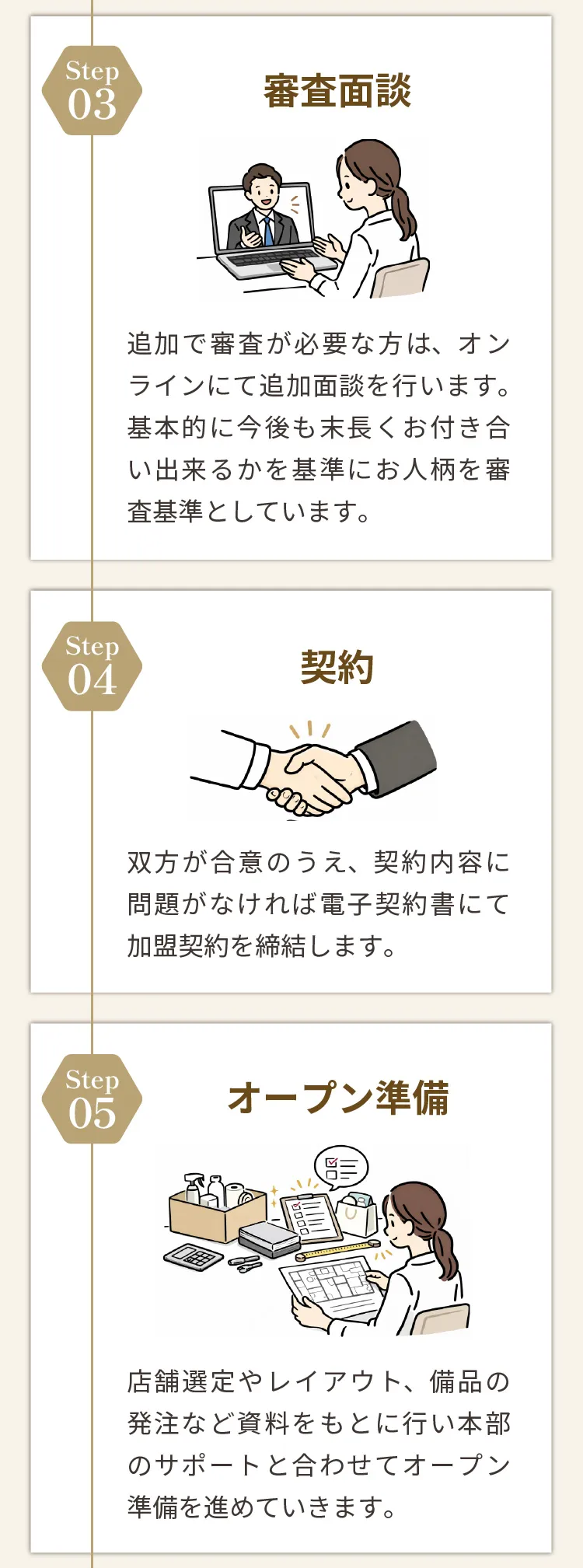 開業までの流れ