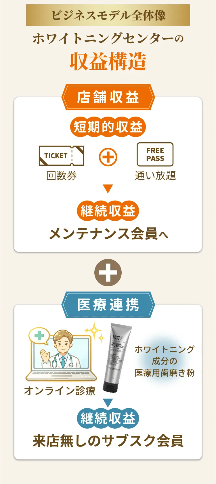 ホワイトニングセンターの収益構造