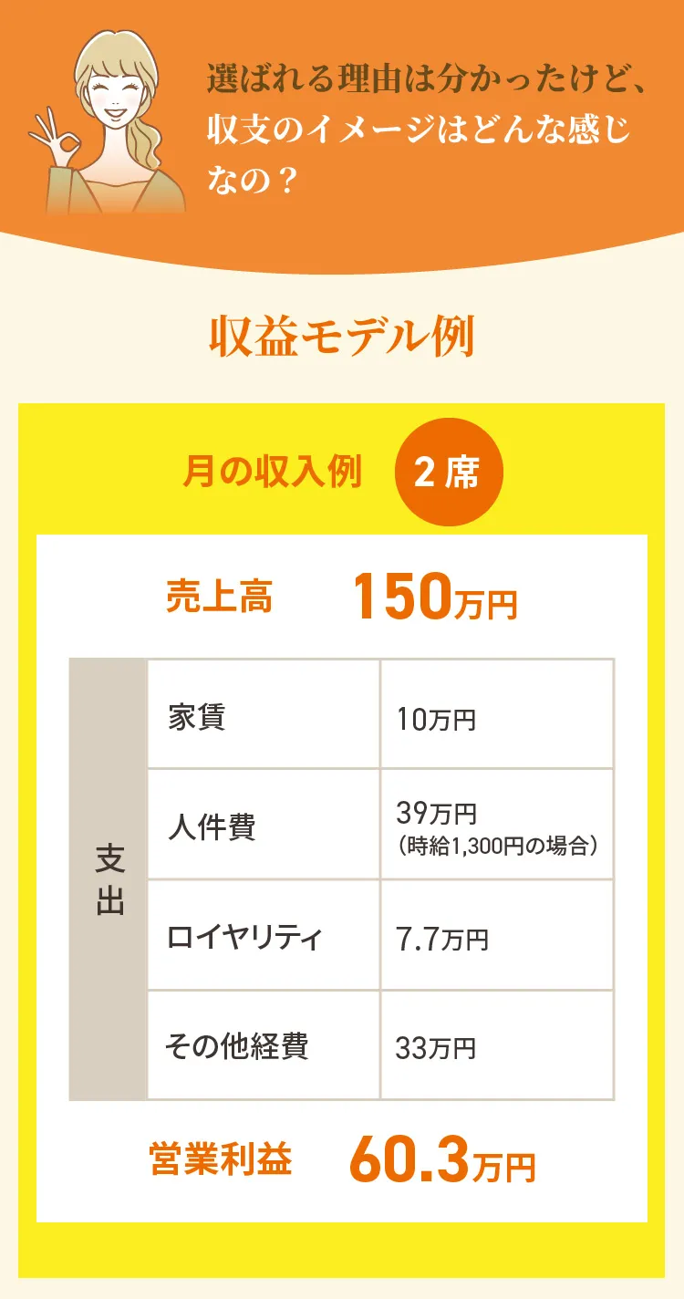 ホワイトニングの収益モデル例