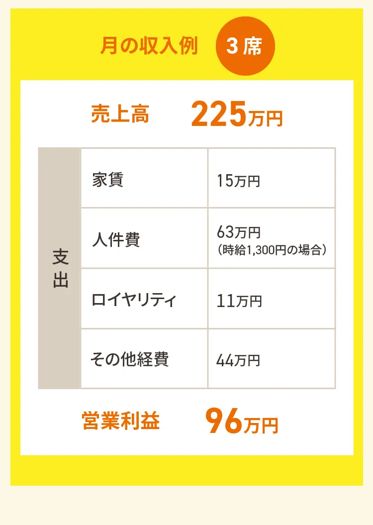 ホワイトニングの収益モデル例